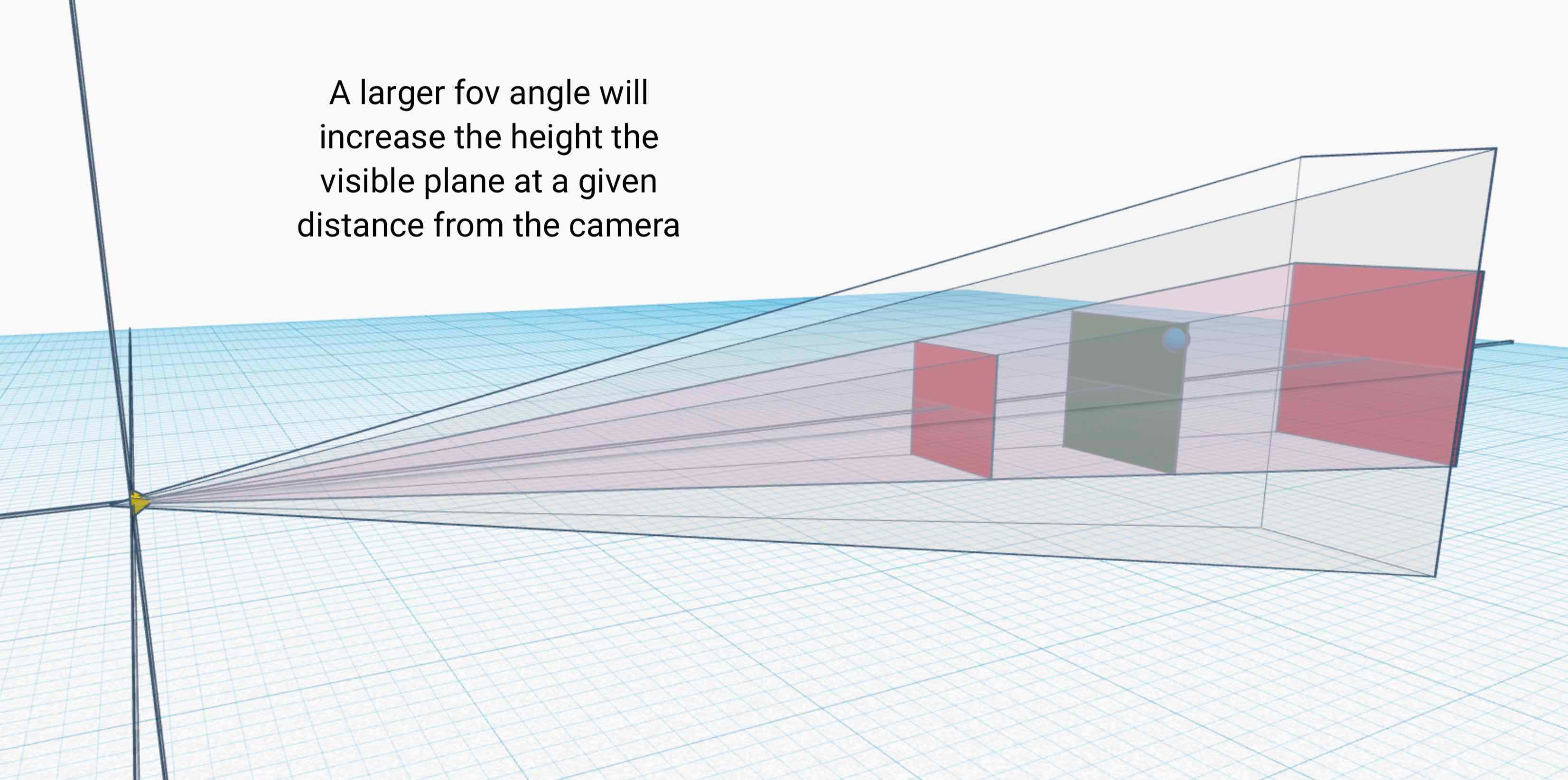Frustum of a perspective camera