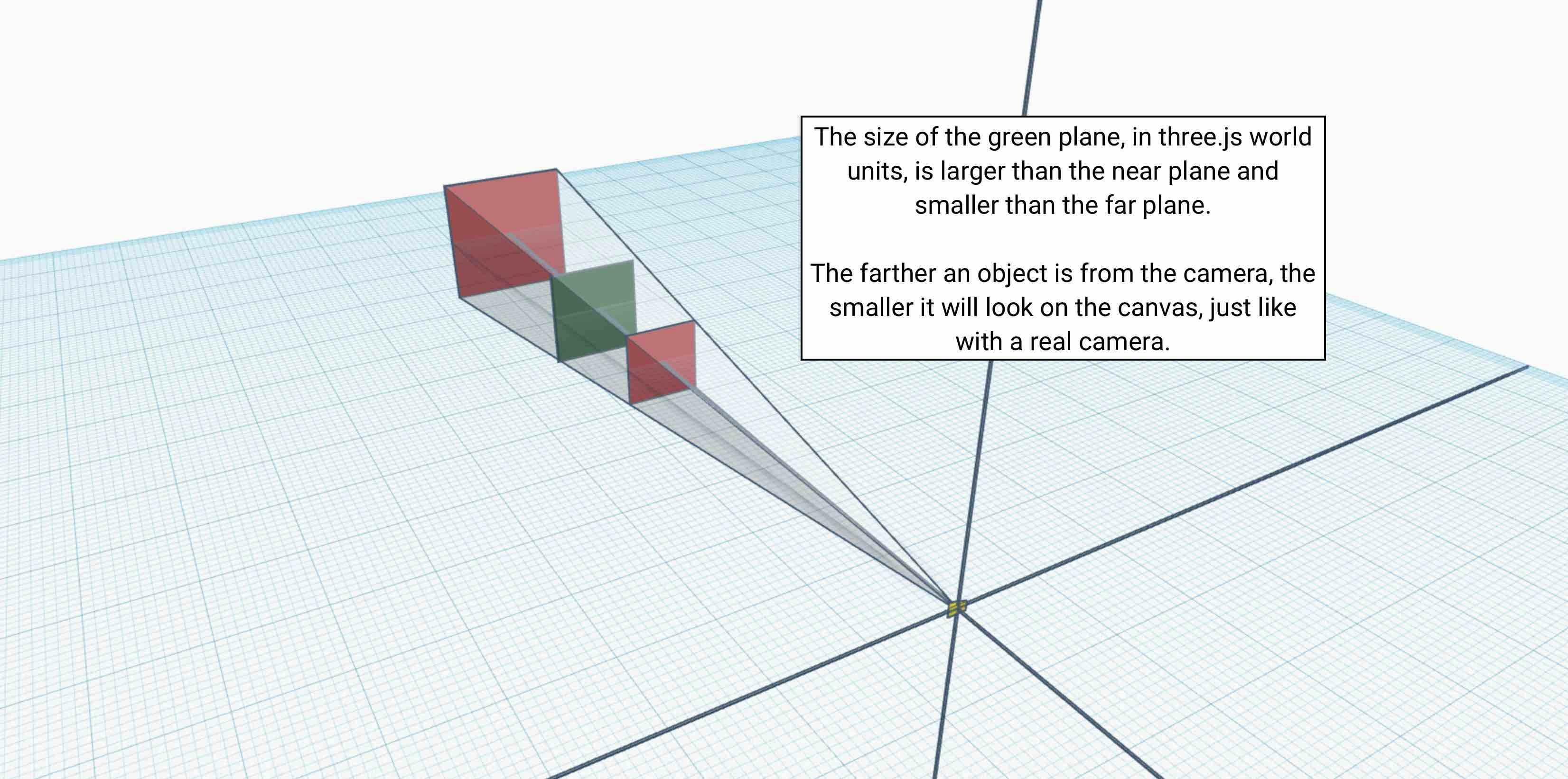Showing how the visible plane grows with distance from the camera